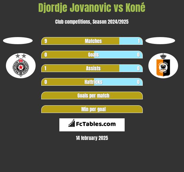 Djordje Jovanovic vs Koné h2h player stats