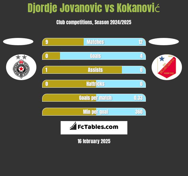 Djordje Jovanovic vs Kokanović h2h player stats