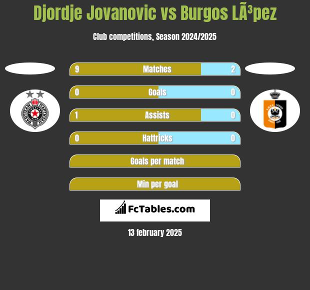 Djordje Jovanovic vs Burgos LÃ³pez h2h player stats