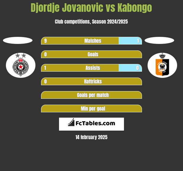 Djordje Jovanovic vs Kabongo h2h player stats