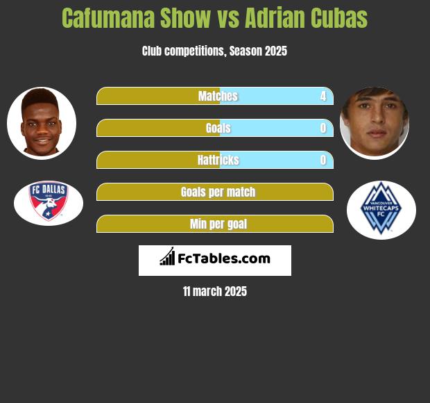 Cafumana Show vs Adrian Cubas h2h player stats