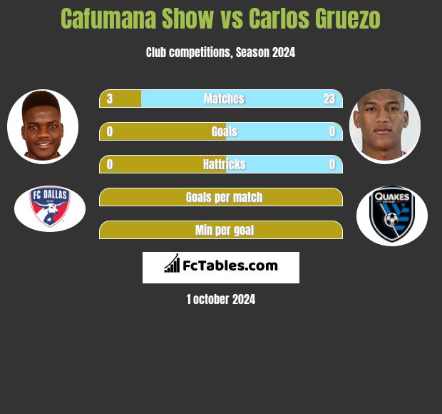 Cafumana Show vs Carlos Gruezo h2h player stats