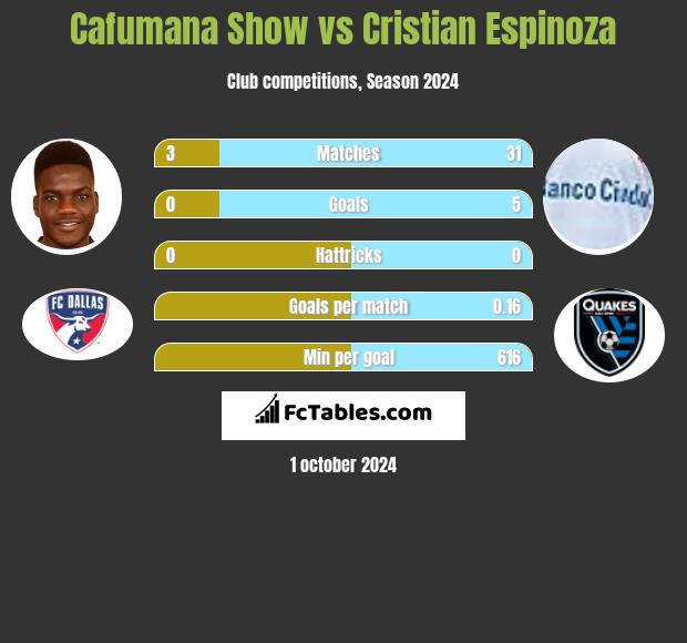 Cafumana Show vs Cristian Espinoza h2h player stats