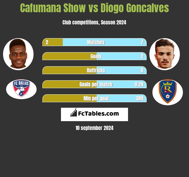 Cafumana Show vs Diogo Goncalves h2h player stats