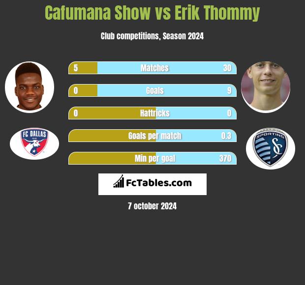 Cafumana Show vs Erik Thommy h2h player stats