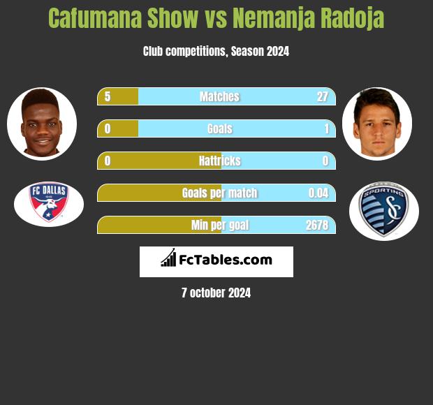 Cafumana Show vs Nemanja Radoja h2h player stats