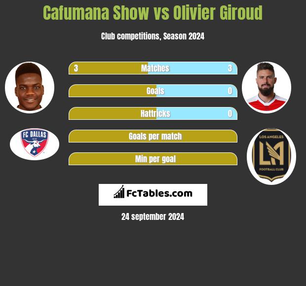 Cafumana Show vs Olivier Giroud h2h player stats