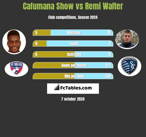 Cafumana Show vs Remi Walter h2h player stats