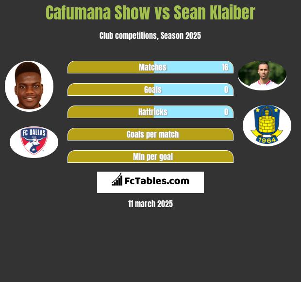 Cafumana Show vs Sean Klaiber h2h player stats