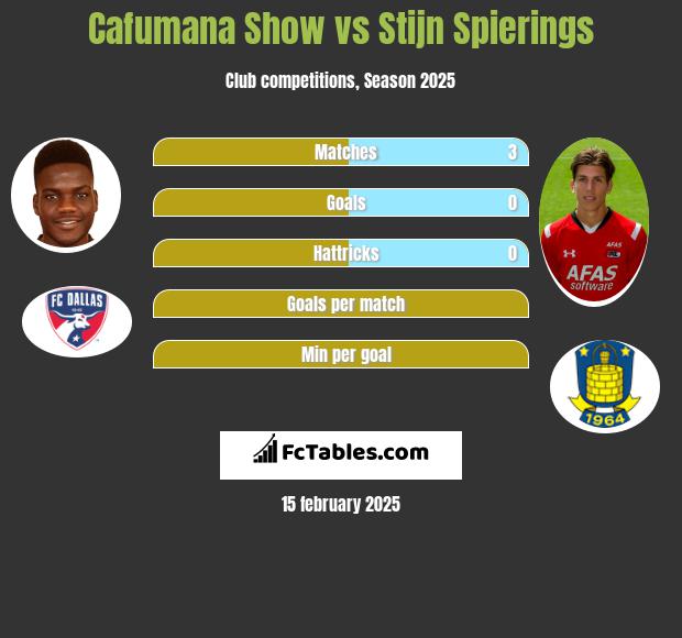 Cafumana Show vs Stijn Spierings h2h player stats