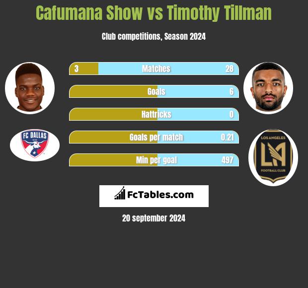 Cafumana Show vs Timothy Tillman h2h player stats