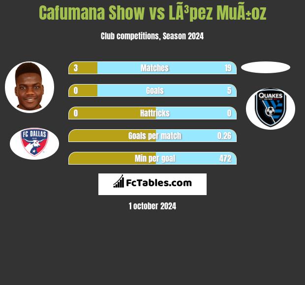 Cafumana Show vs LÃ³pez MuÃ±oz h2h player stats