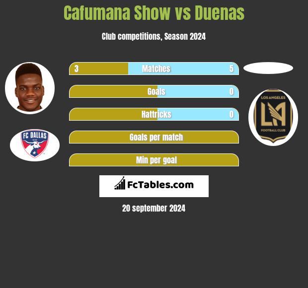 Cafumana Show vs Duenas h2h player stats