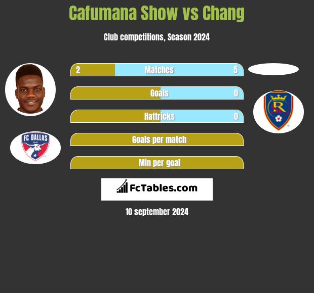 Cafumana Show vs Chang h2h player stats