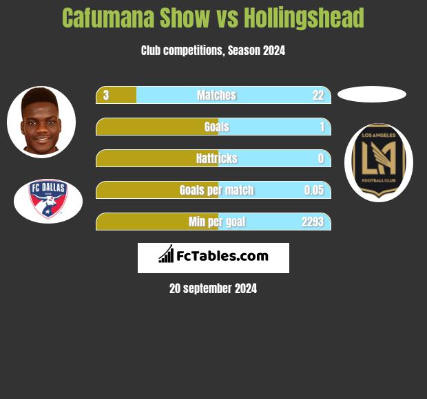 Cafumana Show vs Hollingshead h2h player stats