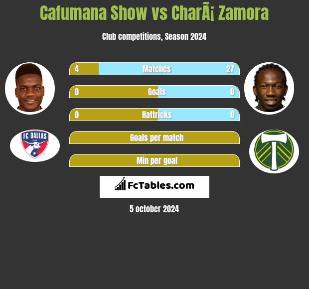 Cafumana Show vs CharÃ¡ Zamora h2h player stats