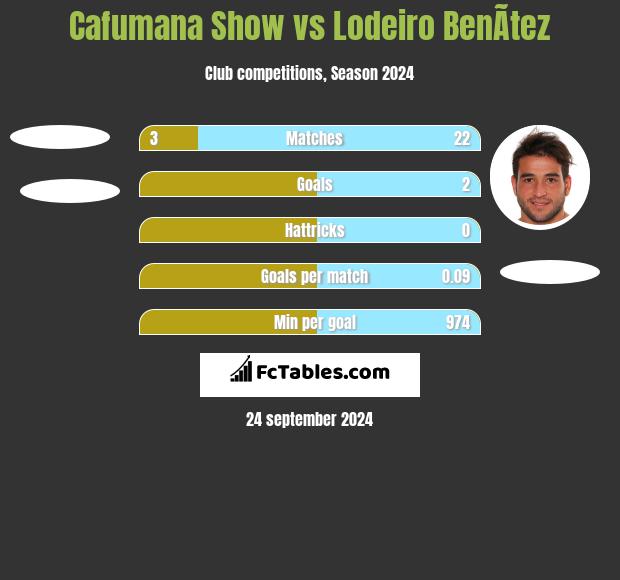 Cafumana Show vs Lodeiro BenÃ­tez h2h player stats