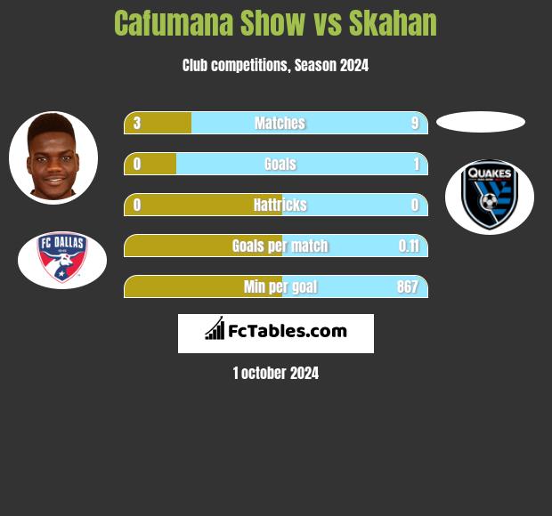 Cafumana Show vs Skahan h2h player stats