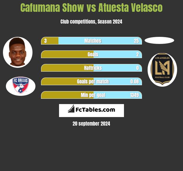 Cafumana Show vs Atuesta Velasco h2h player stats