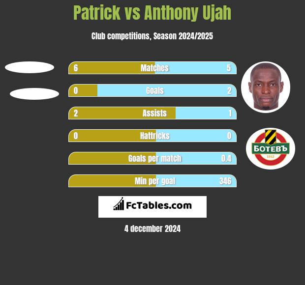 Patrick vs Anthony Ujah h2h player stats