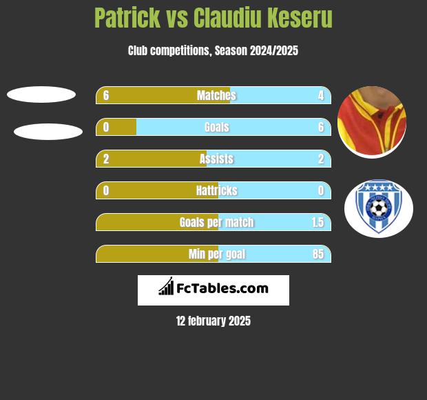 Patrick vs Claudiu Keseru h2h player stats