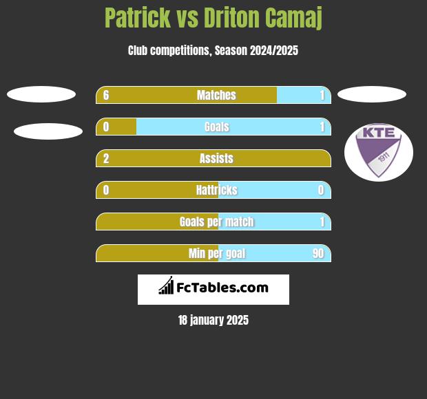 Patrick vs Driton Camaj h2h player stats