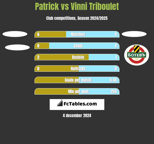 Patrick vs Vinni Triboulet h2h player stats