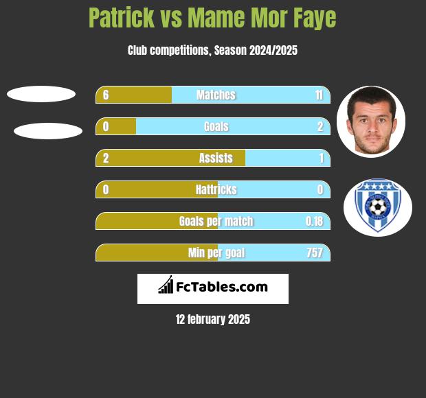 Patrick vs Mame Mor Faye h2h player stats