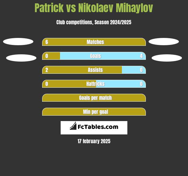 Patrick vs Nikolaev Mihaylov h2h player stats