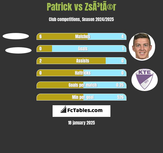 Patrick vs ZsÃ³tÃ©r h2h player stats