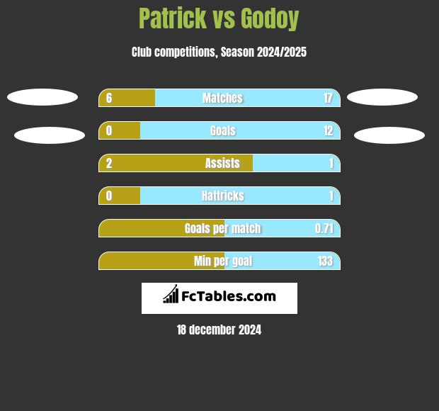 Patrick vs Godoy h2h player stats