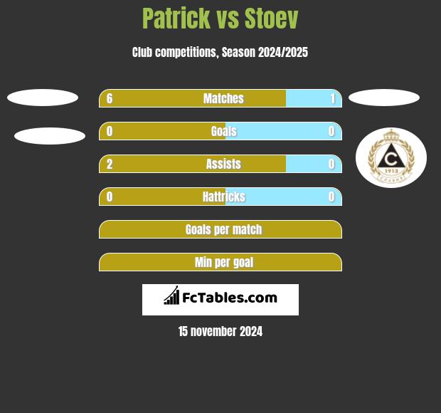 Patrick vs Stoev h2h player stats