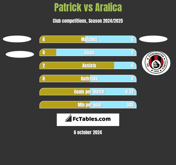 Patrick vs Aralica h2h player stats