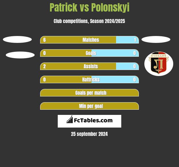 Patrick vs Polonskyi h2h player stats