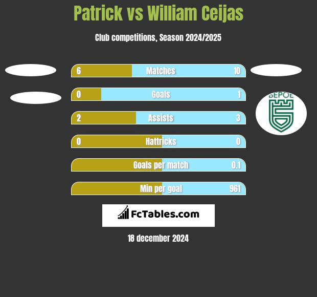 Patrick vs William Ceijas h2h player stats