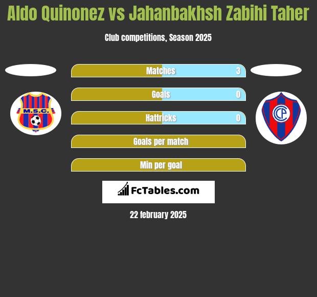 Aldo Quinonez vs Jahanbakhsh Zabihi Taher h2h player stats