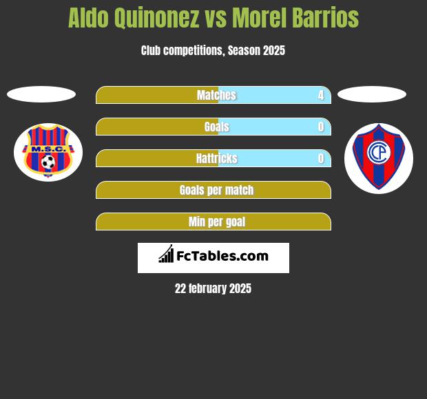 Aldo Quinonez vs Morel Barrios h2h player stats