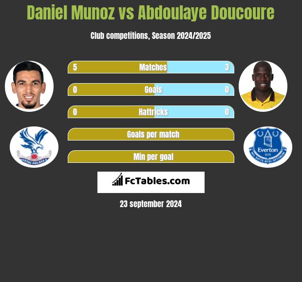 Daniel Munoz vs Abdoulaye Doucoure h2h player stats