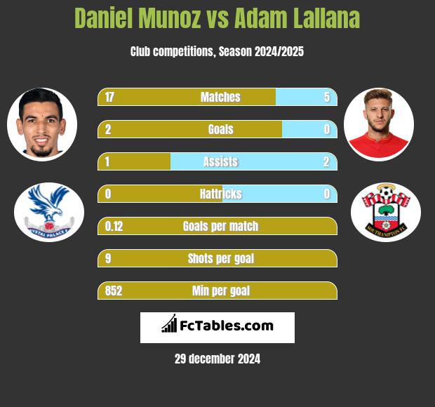 Daniel Munoz vs Adam Lallana h2h player stats