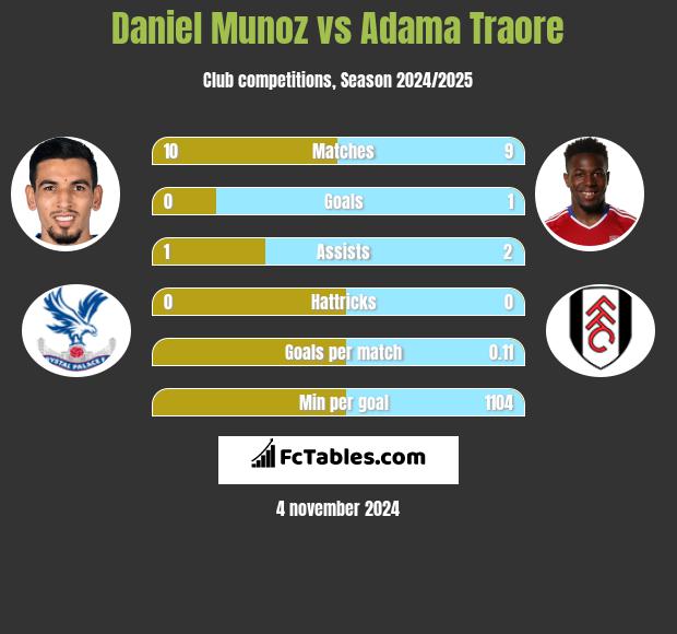 Daniel Munoz vs Adama Traore h2h player stats