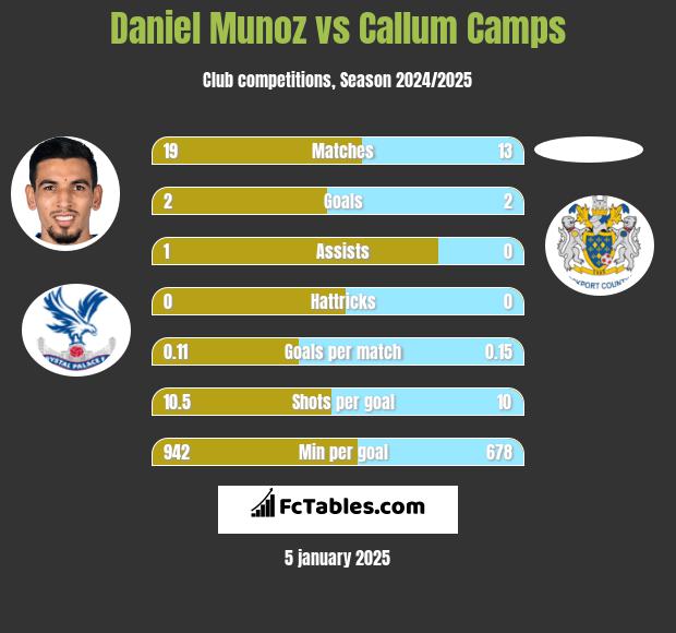 Daniel Munoz vs Callum Camps h2h player stats