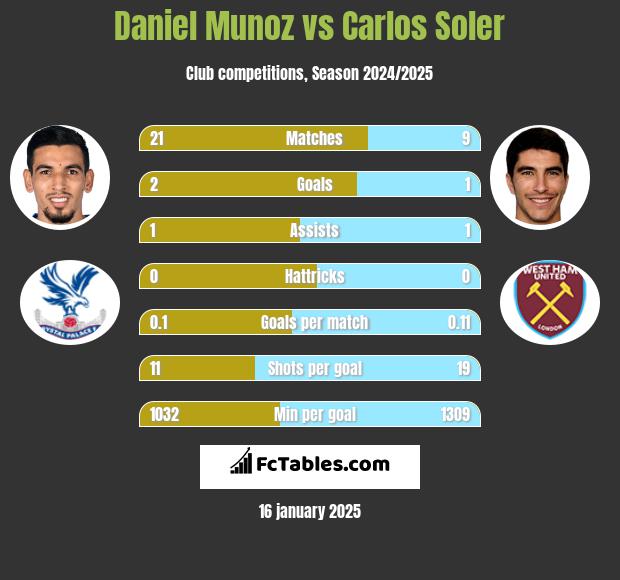 Daniel Munoz vs Carlos Soler h2h player stats