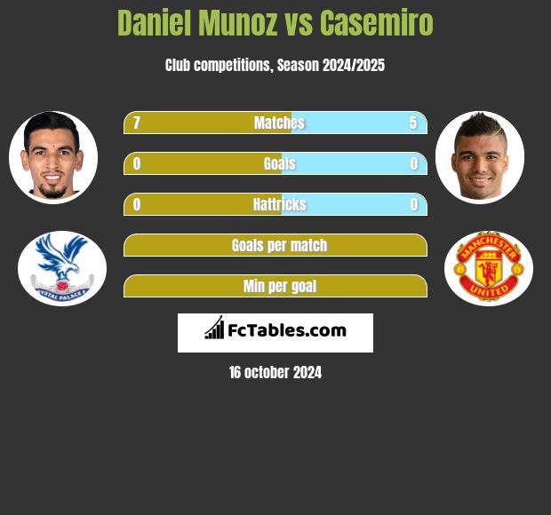 Daniel Munoz vs Casemiro h2h player stats