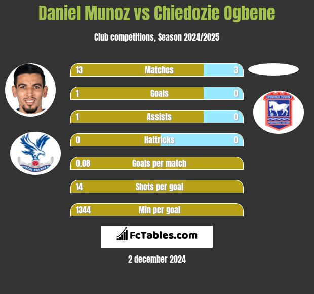 Daniel Munoz vs Chiedozie Ogbene h2h player stats