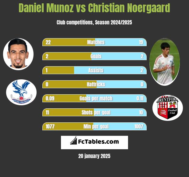 Daniel Munoz vs Christian Noergaard h2h player stats