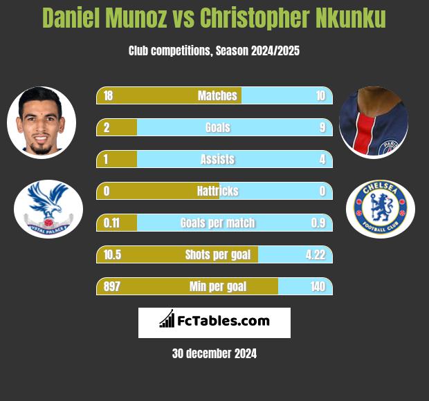 Daniel Munoz vs Christopher Nkunku h2h player stats