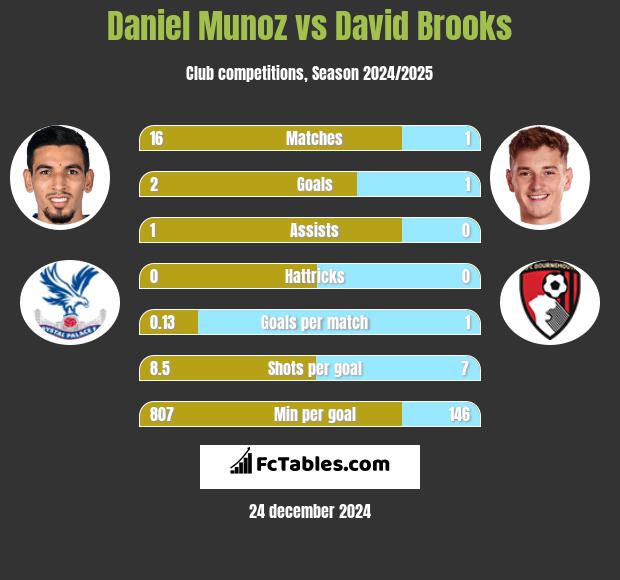 Daniel Munoz vs David Brooks h2h player stats