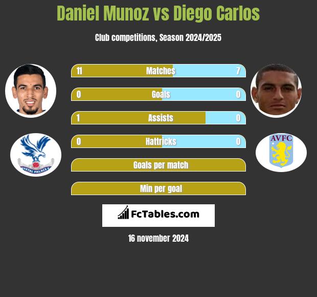 Daniel Munoz vs Diego Carlos h2h player stats