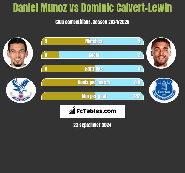 Daniel Munoz vs Dominic Calvert-Lewin h2h player stats