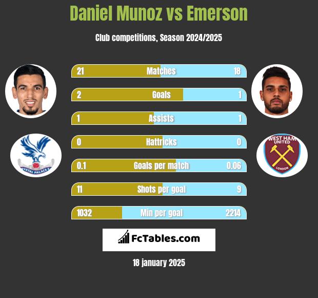 Daniel Munoz vs Emerson h2h player stats